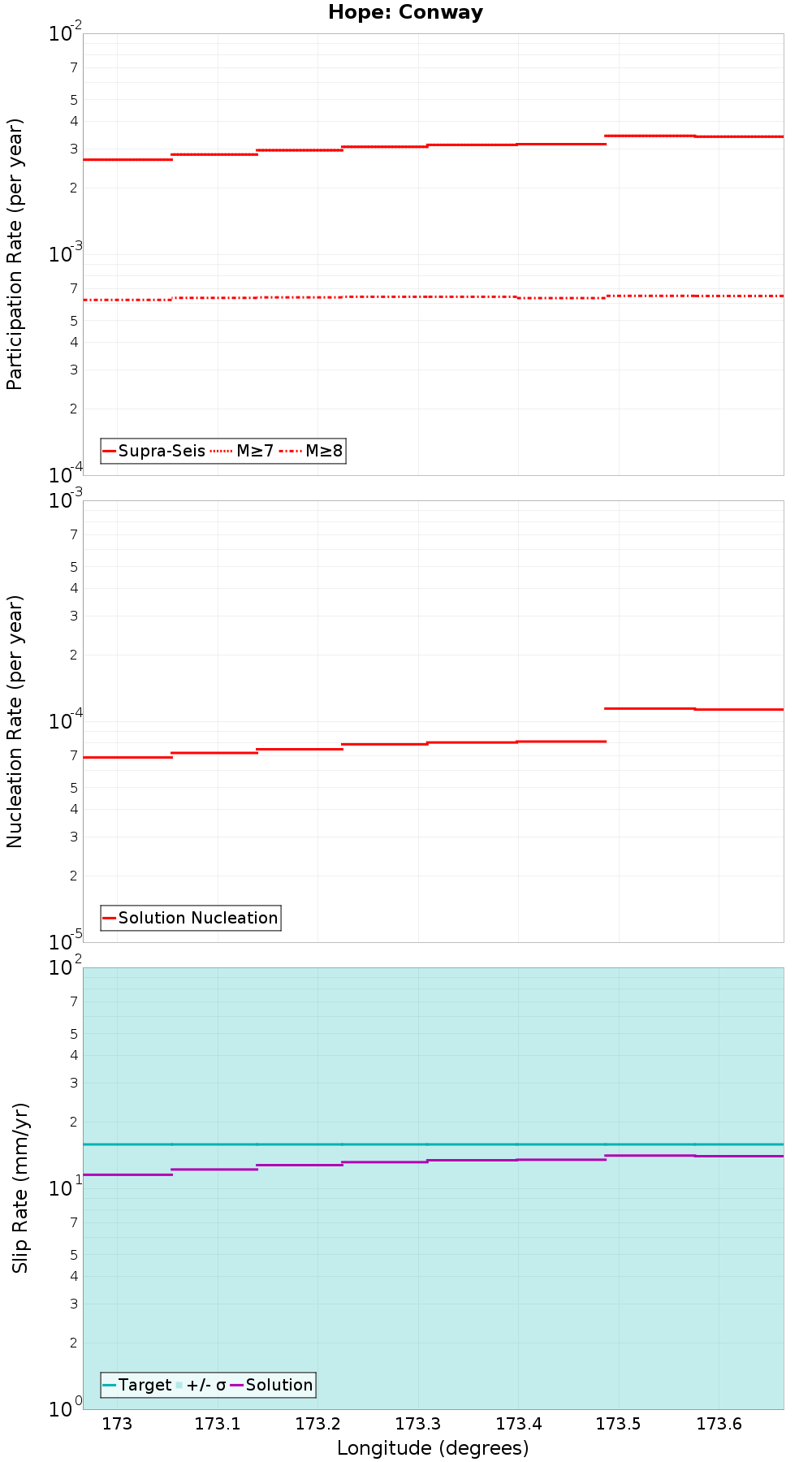 Along-strike plot