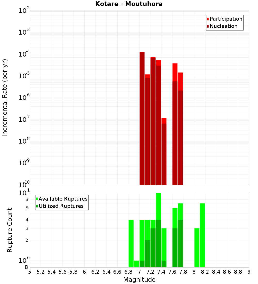 Incremental Plot