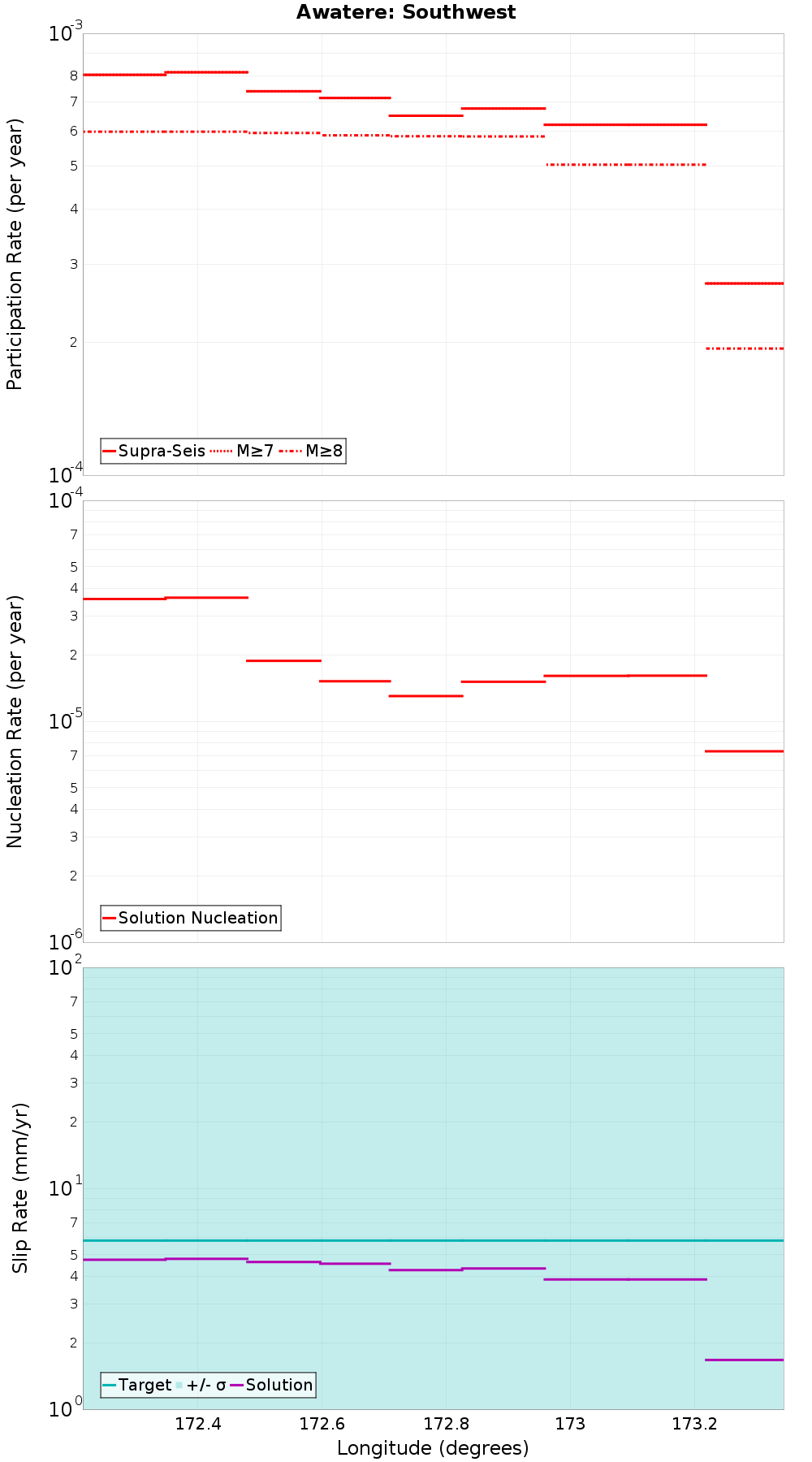Along-strike plot