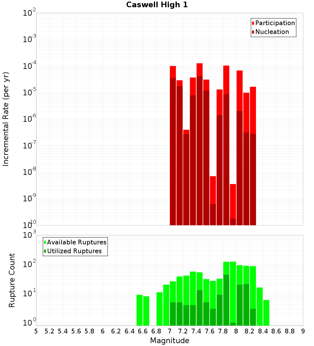 Incremental Plot