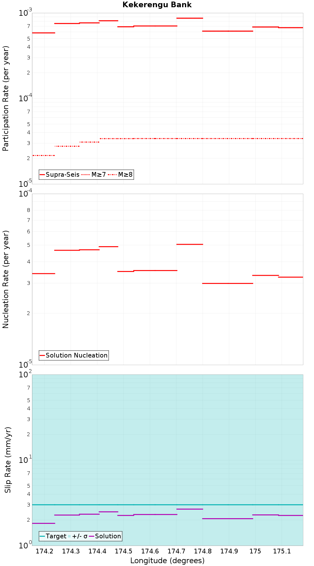 Along-strike plot