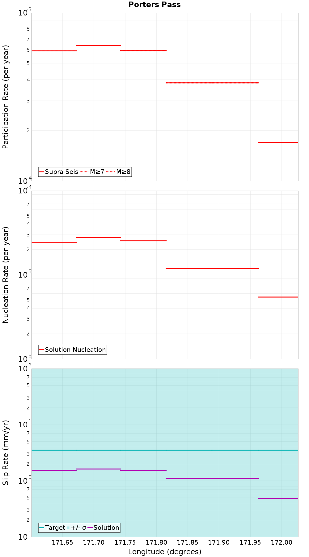 Along-strike plot