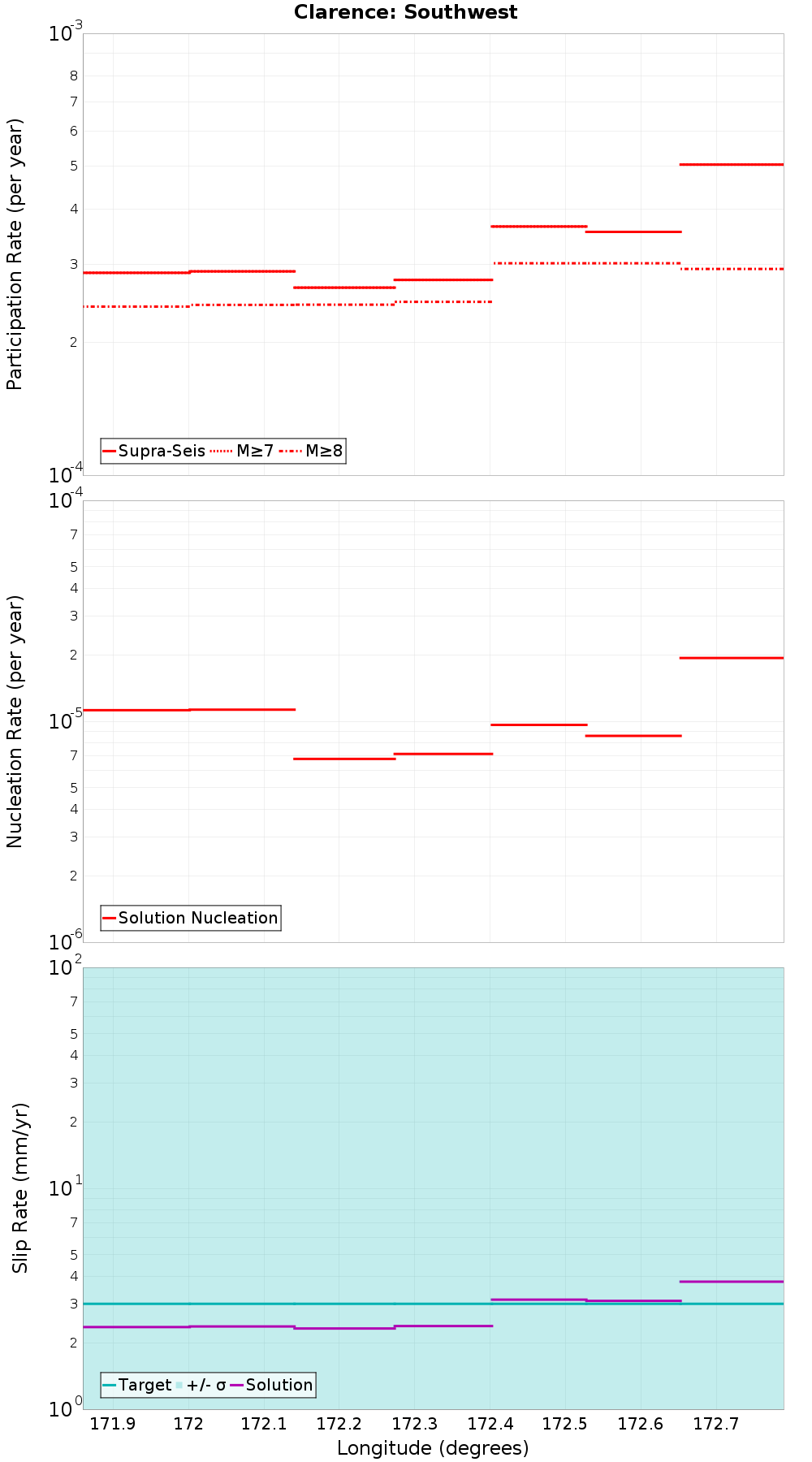 Along-strike plot