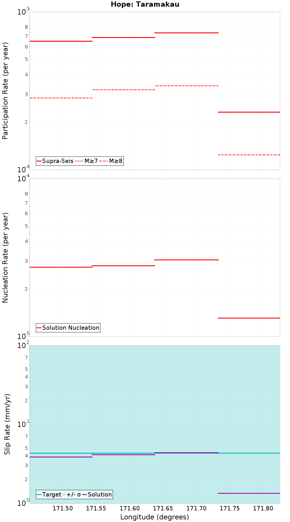 Along-strike plot