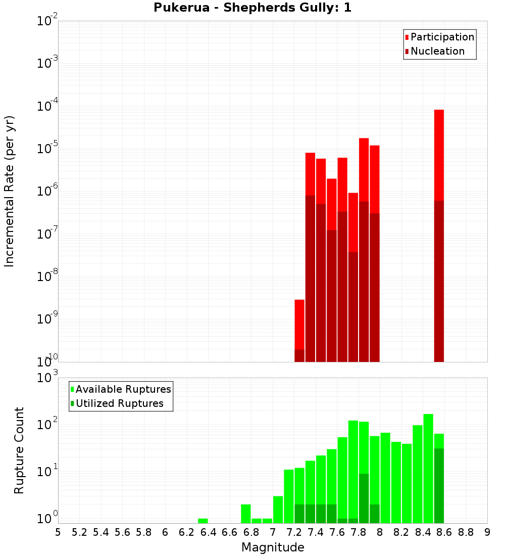 Incremental Plot