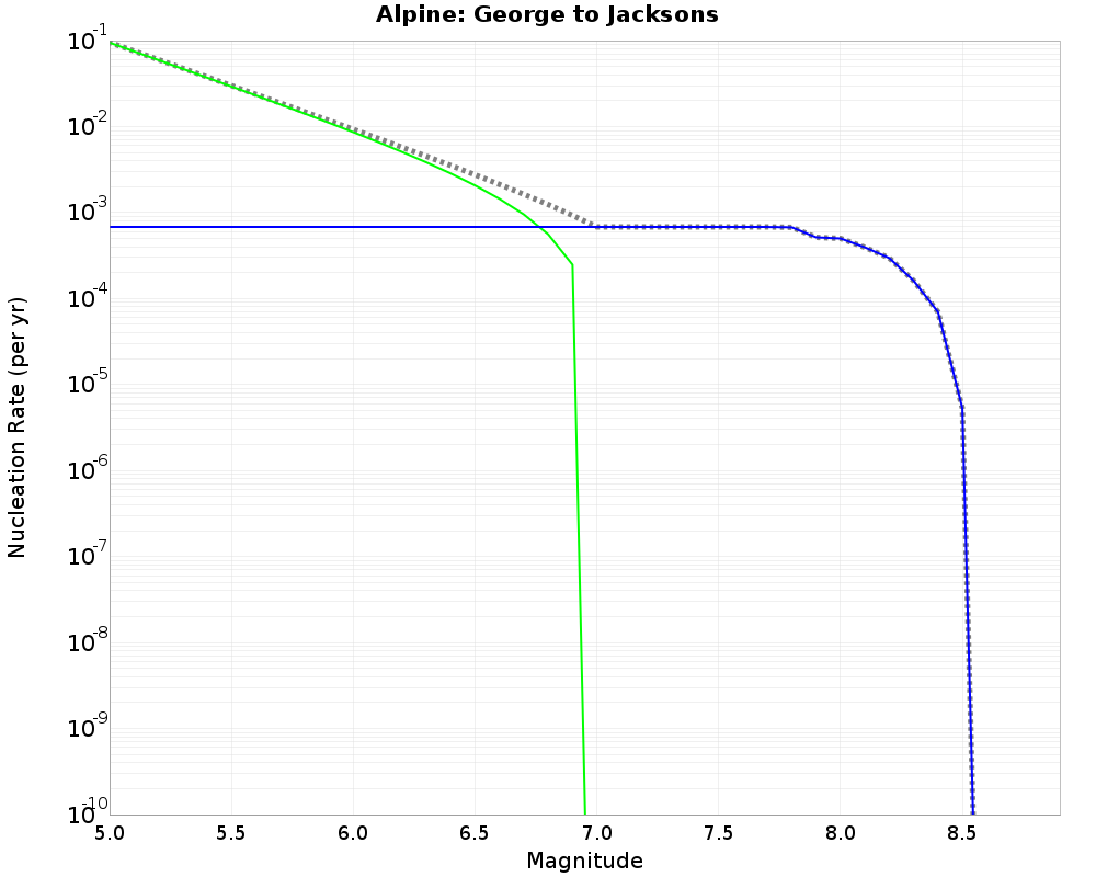 Alpine George to Jacksons cumulative nucleation 