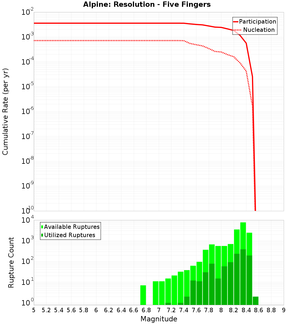 Cumulative Plot