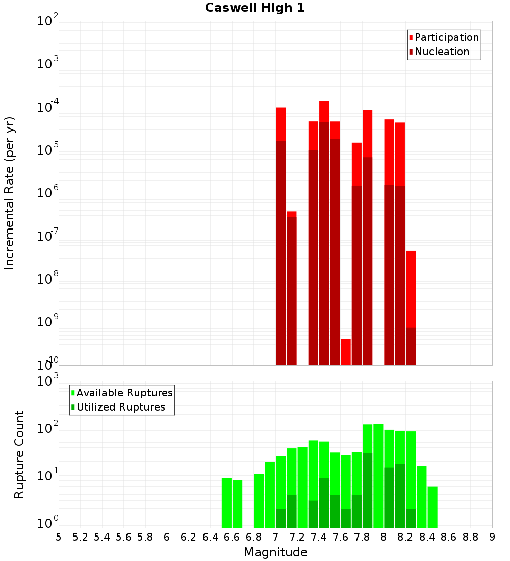 Incremental Plot