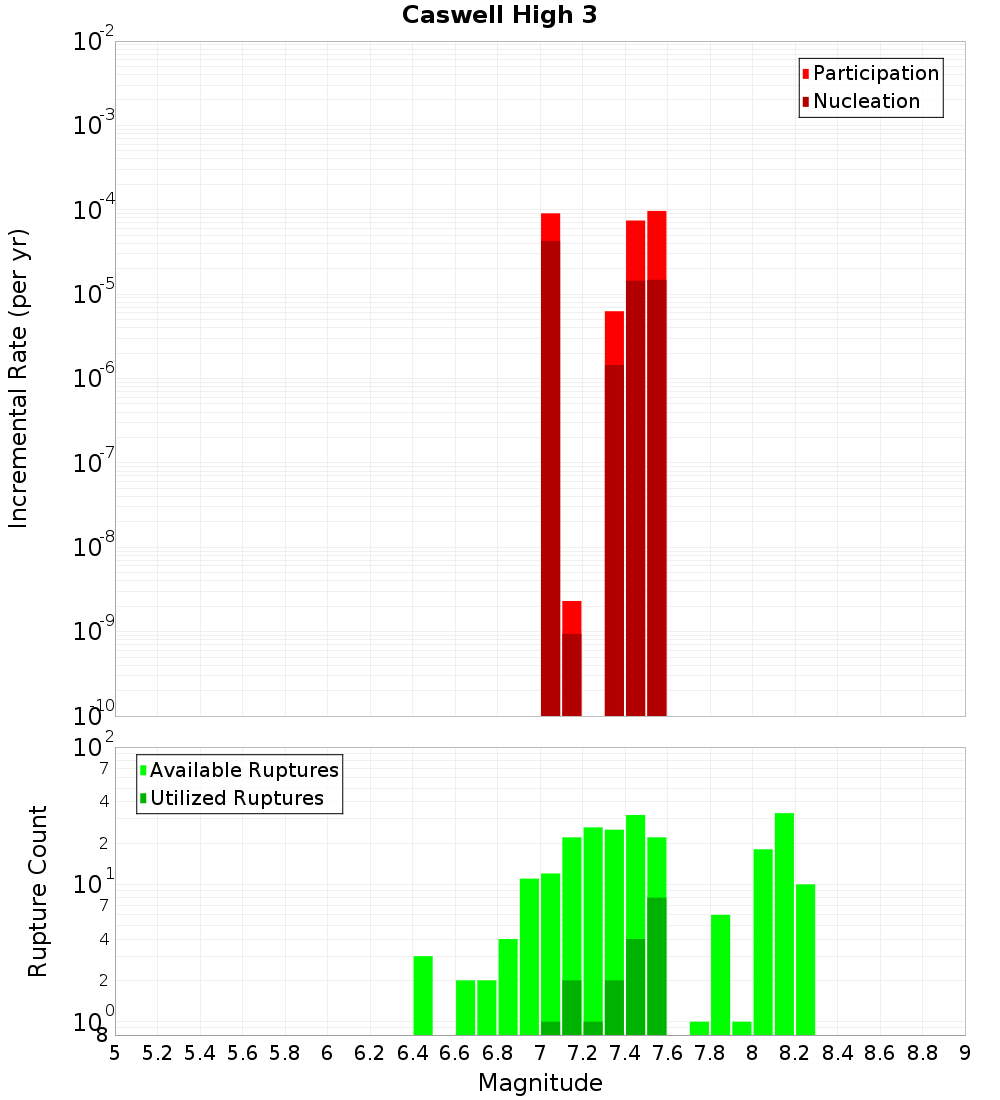 Incremental Plot