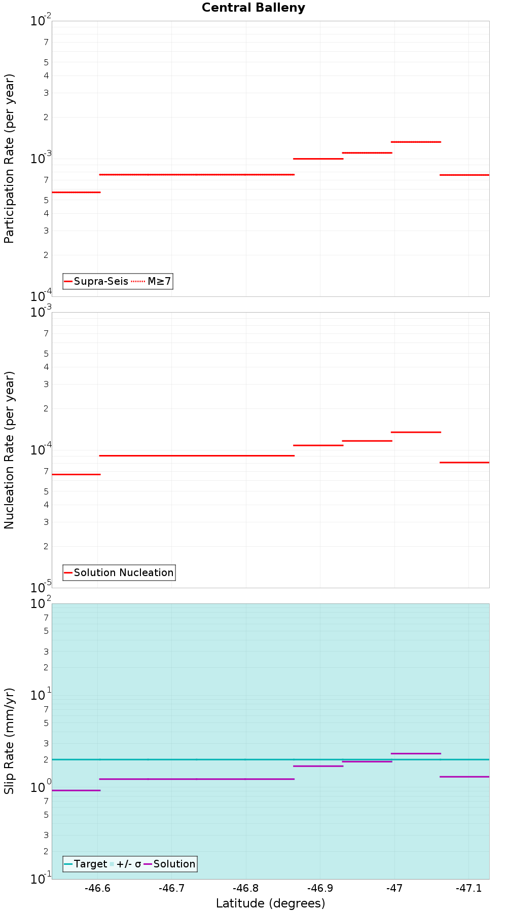 Along-strike plot