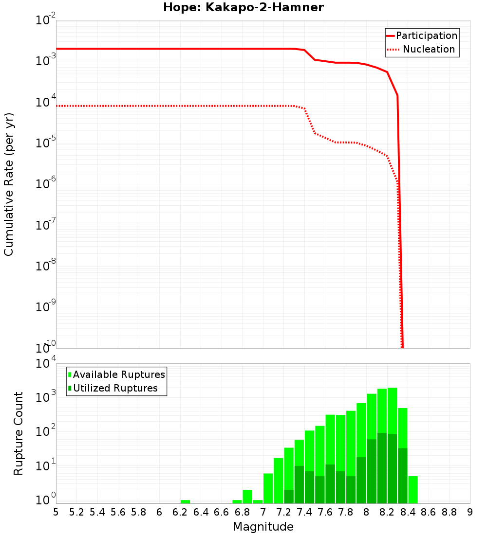 Cumulative Plot