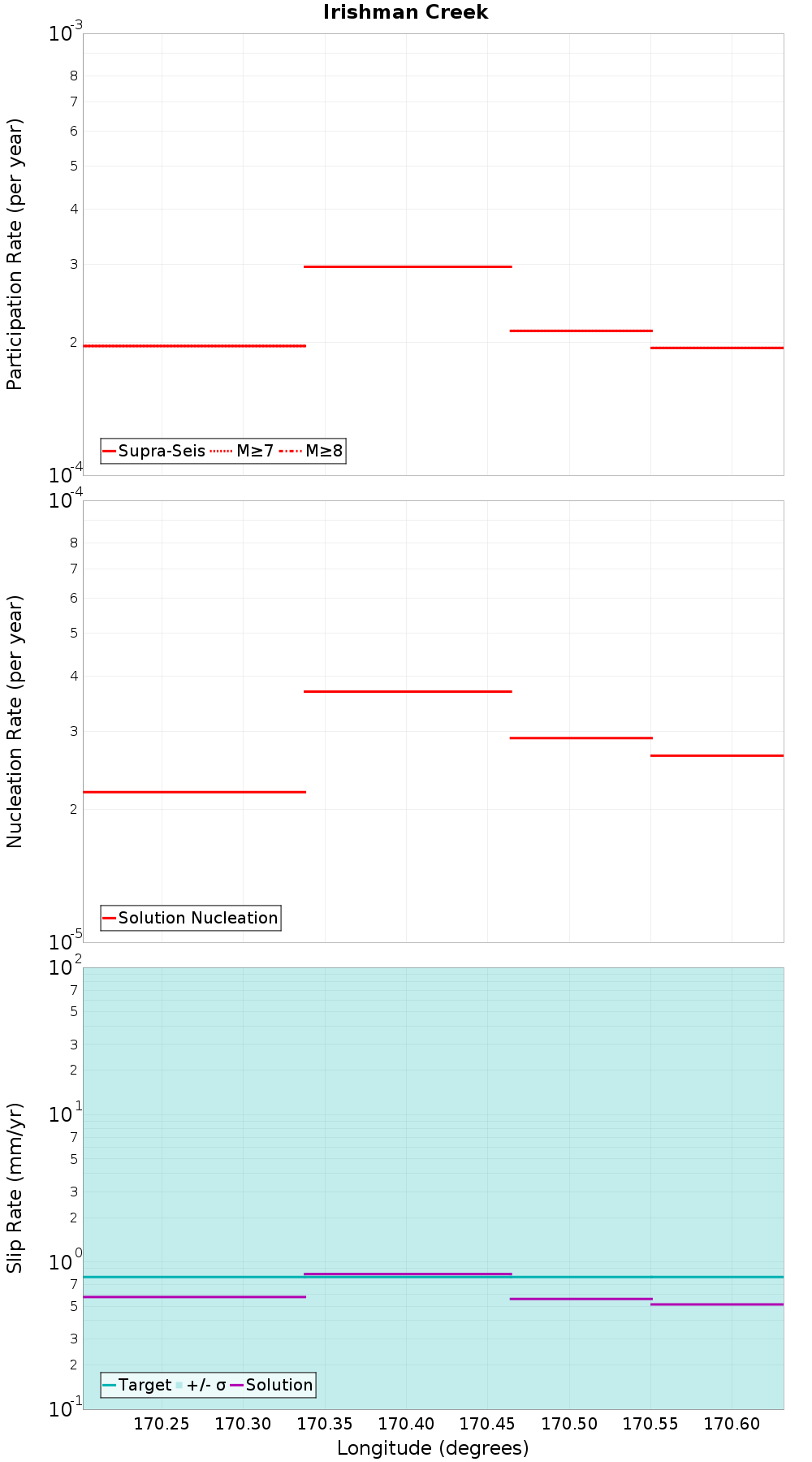 Along-strike plot