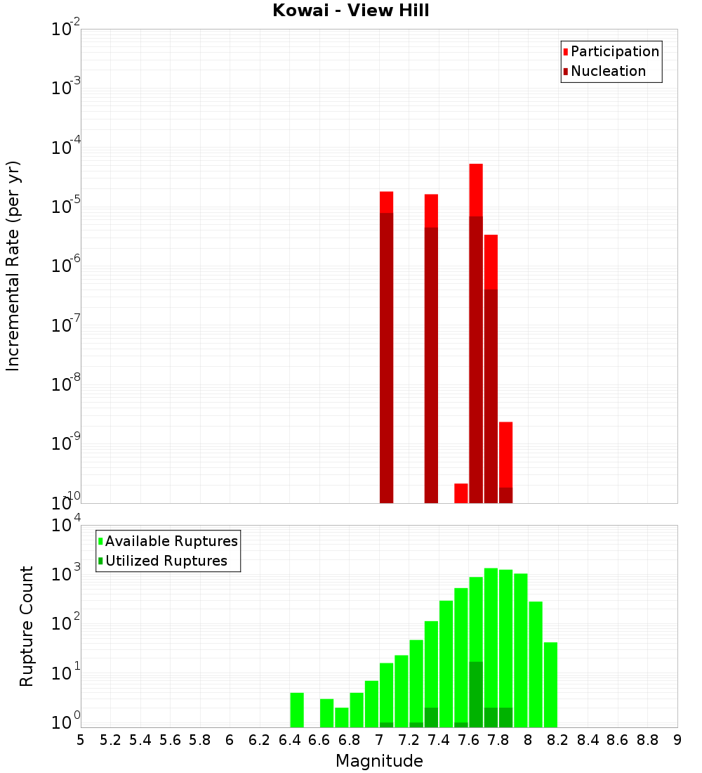 Incremental Plot
