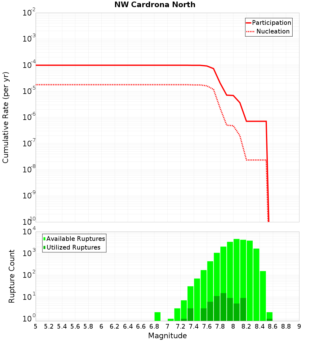 Cumulative Plot