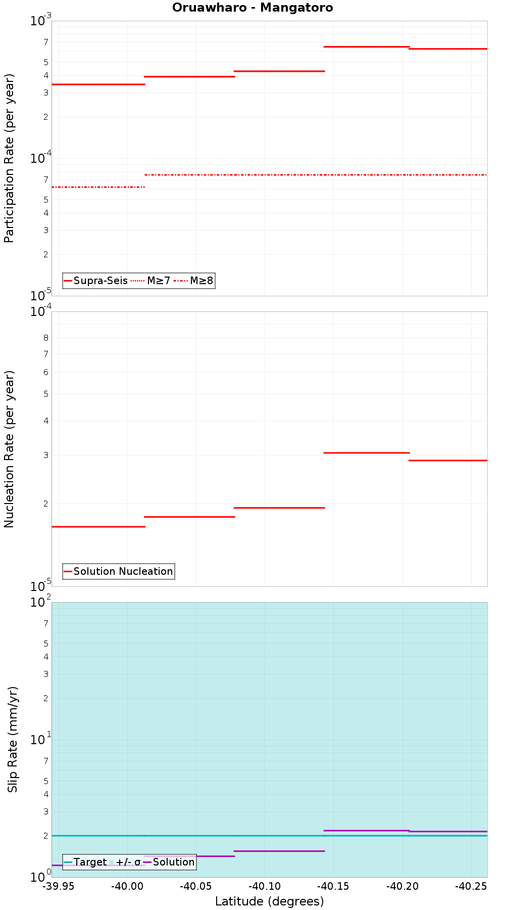 Along-strike plot