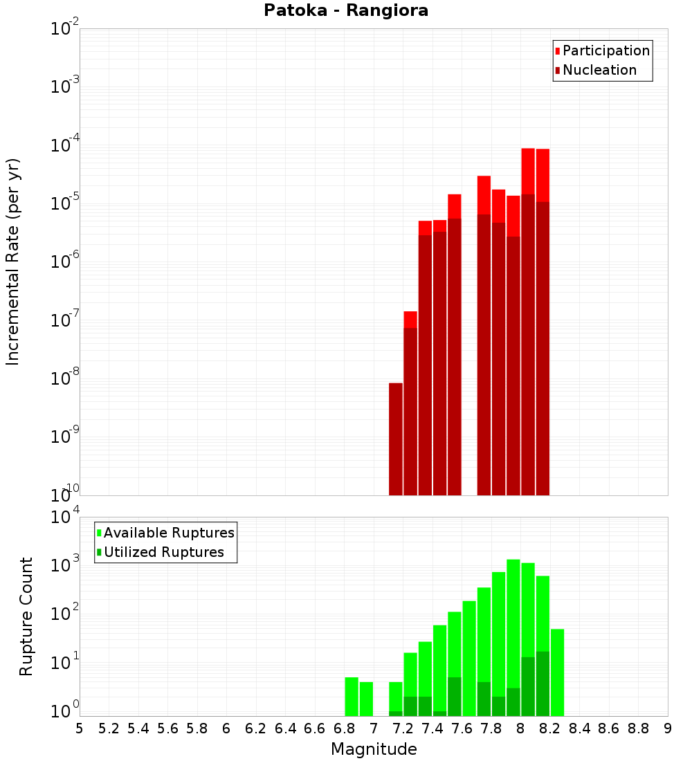 Incremental Plot