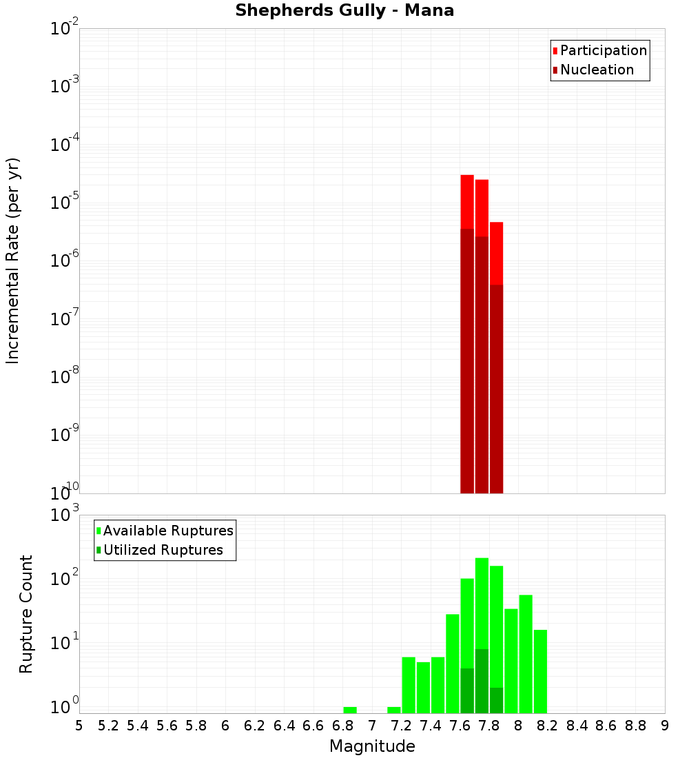 Incremental Plot