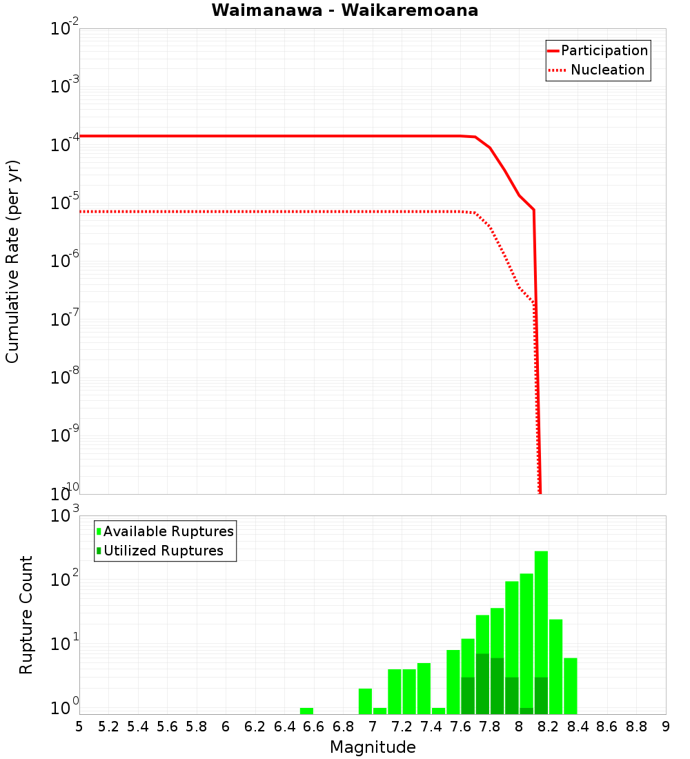 Cumulative Plot