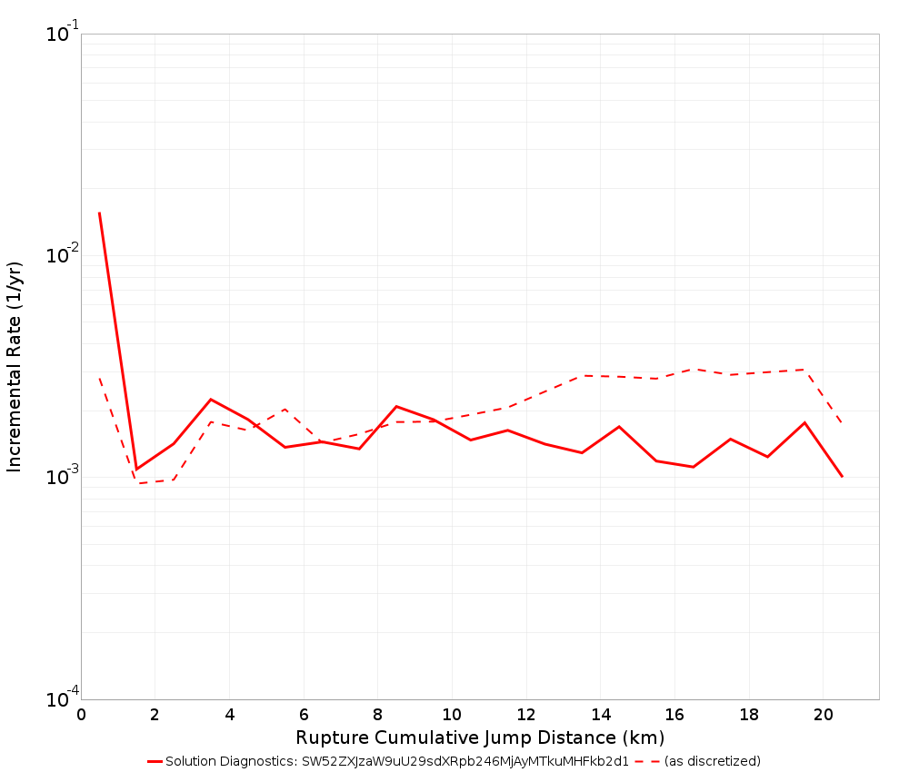 Cumulative Jump Dist Plot