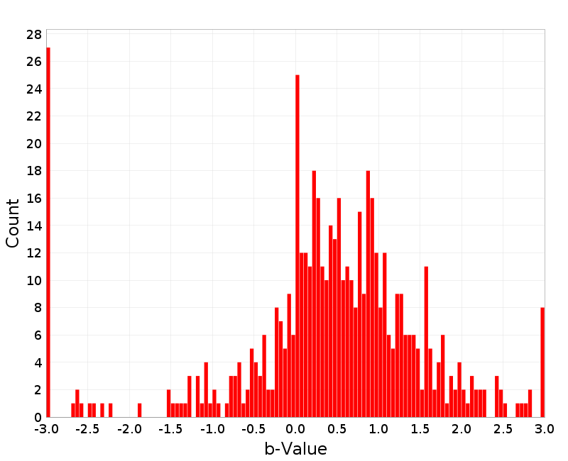 Histogram