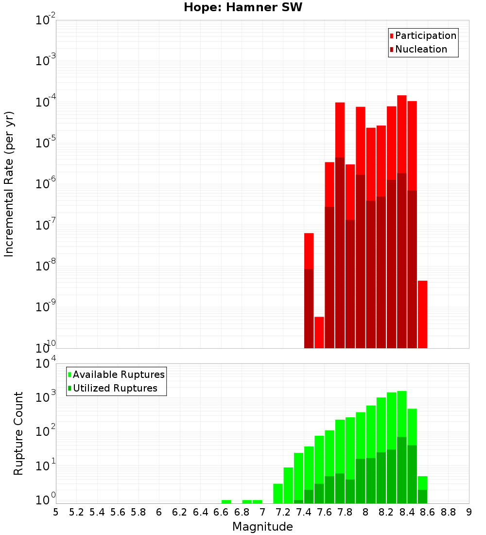 Incremental Plot