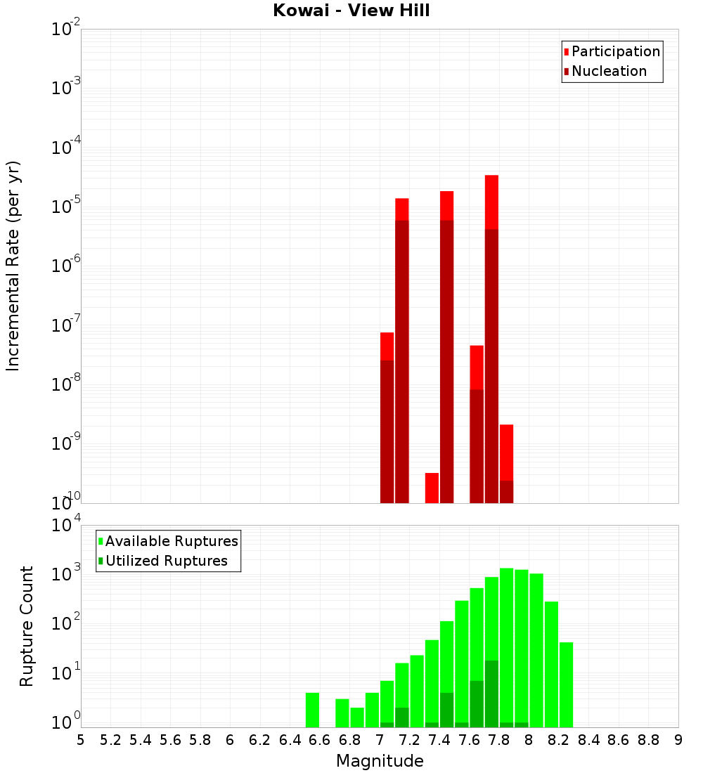 Incremental Plot