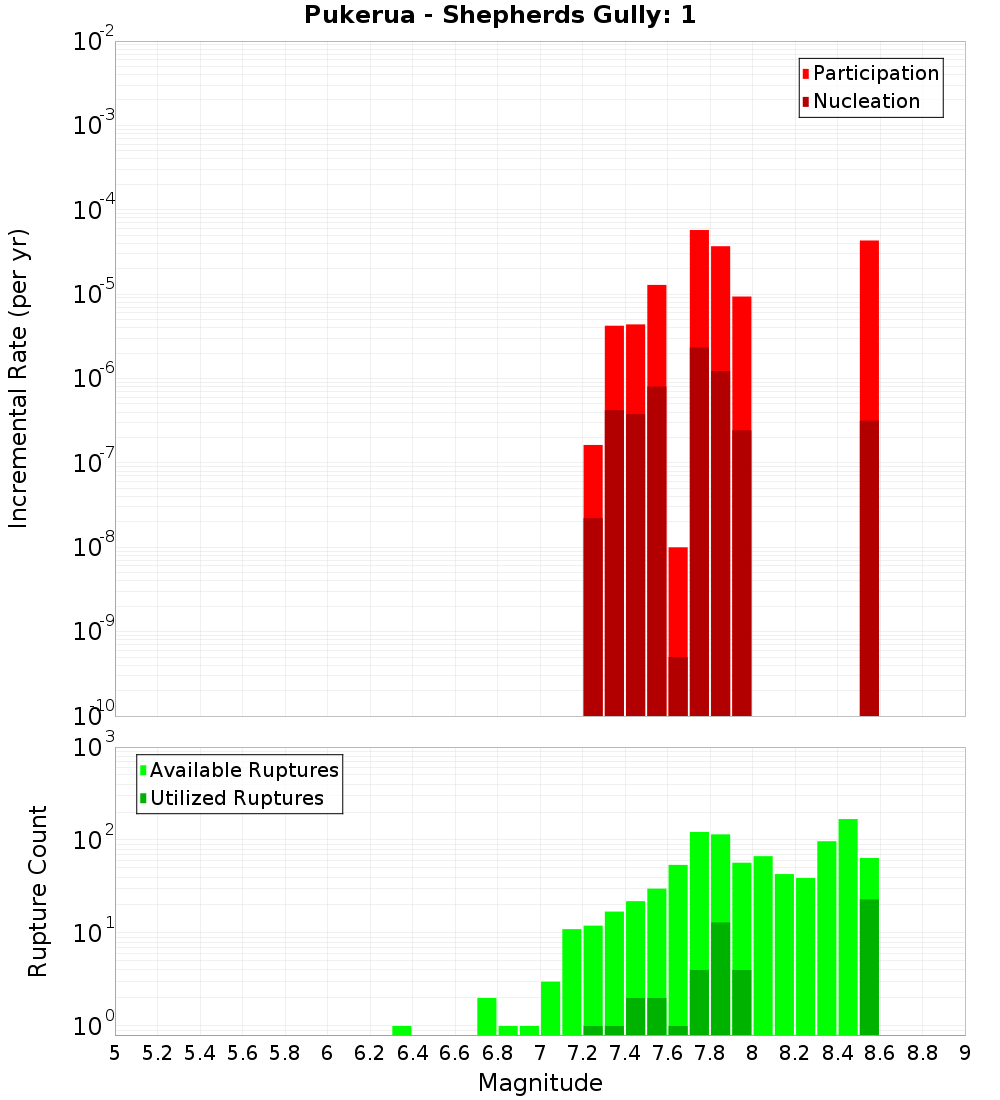 Incremental Plot