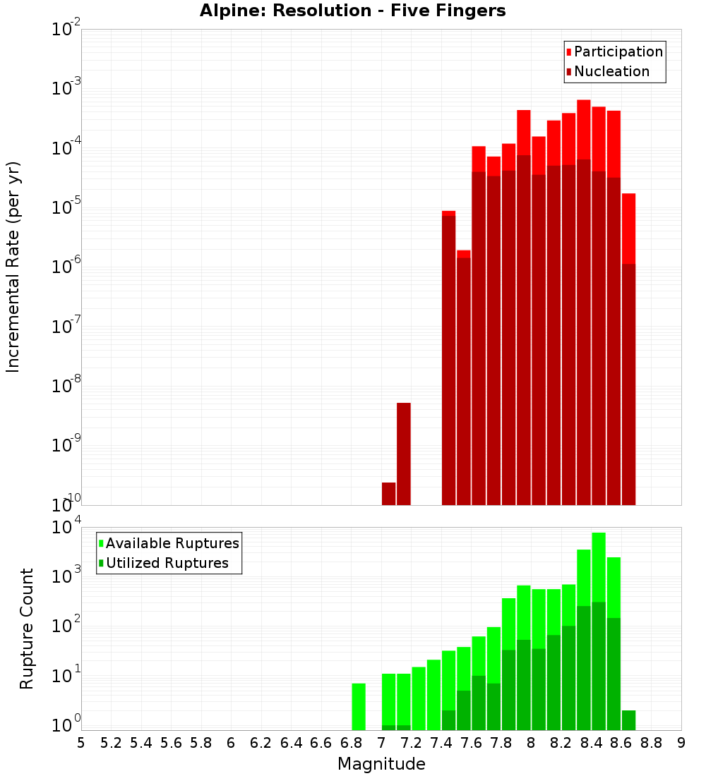 Incremental Plot