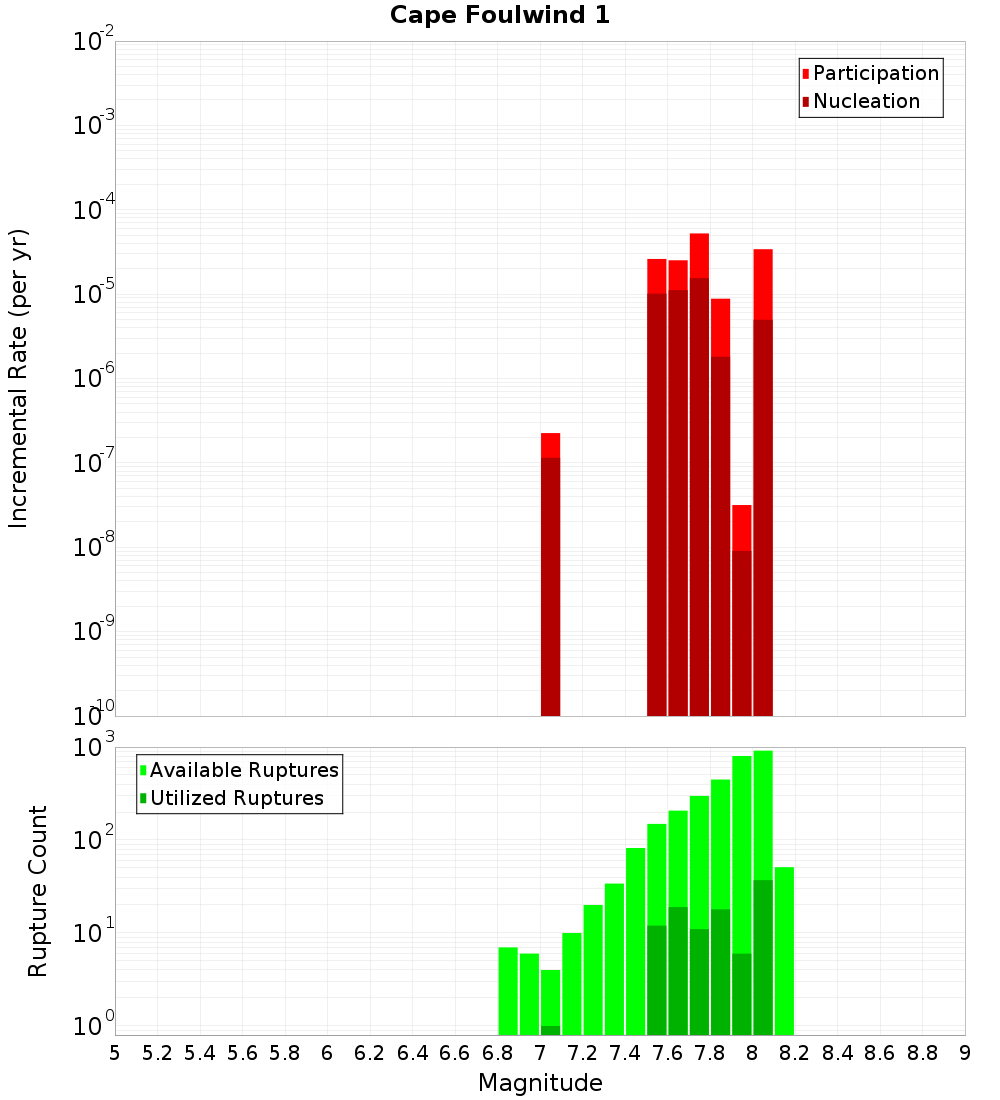 Incremental Plot