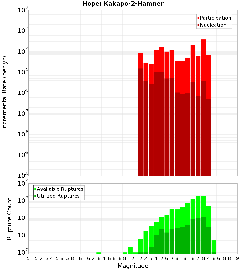 Incremental Plot