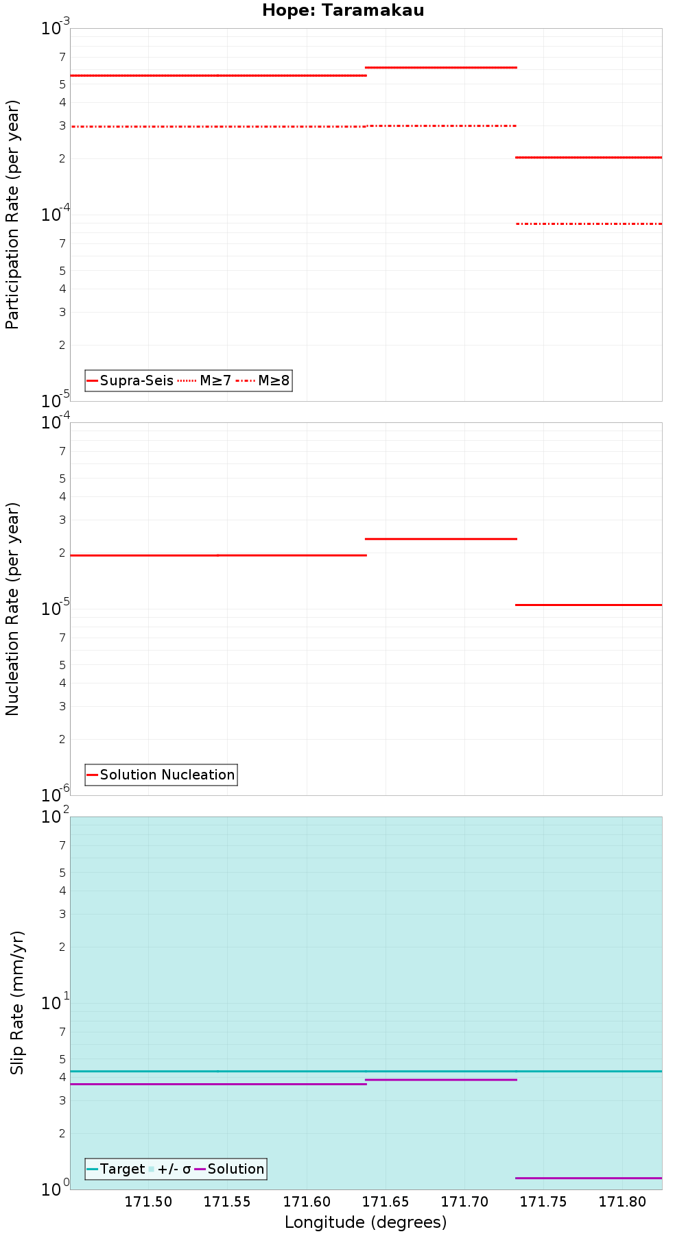 Along-strike plot