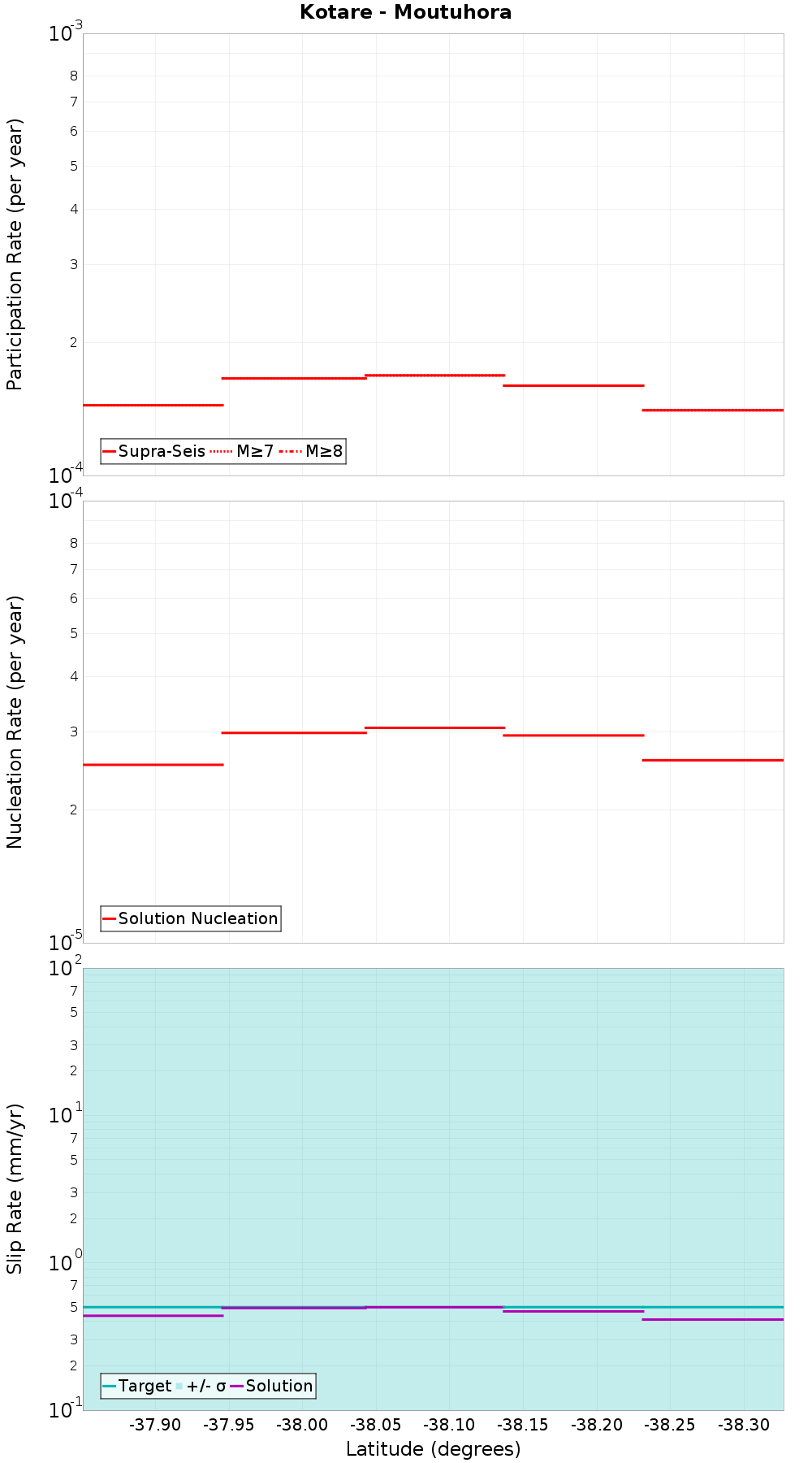 Along-strike plot
