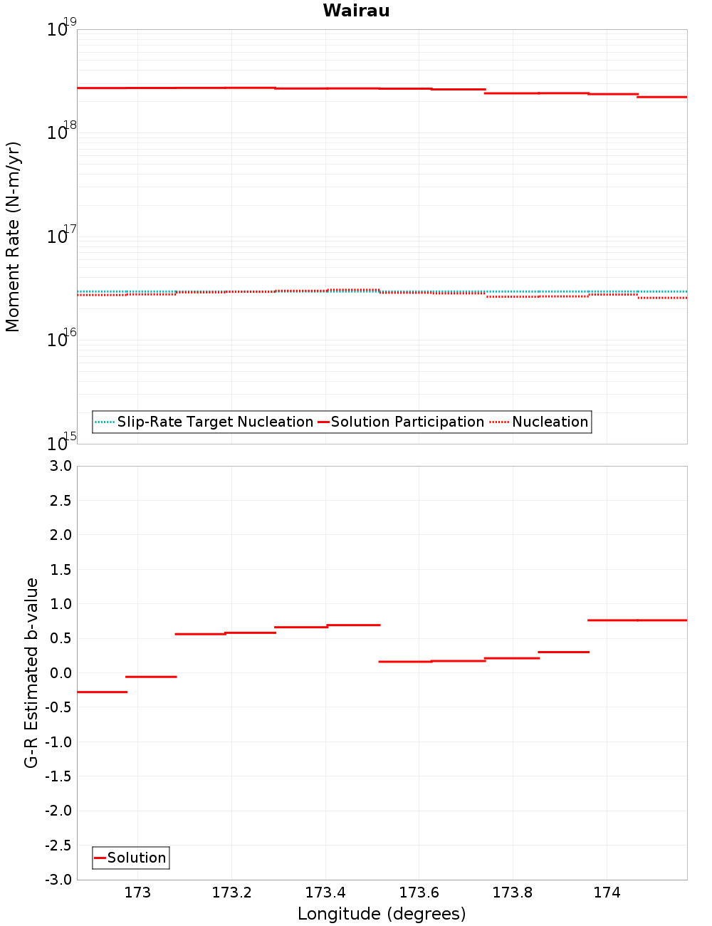 Along-strike plot