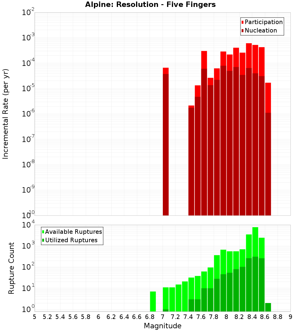 Incremental Plot