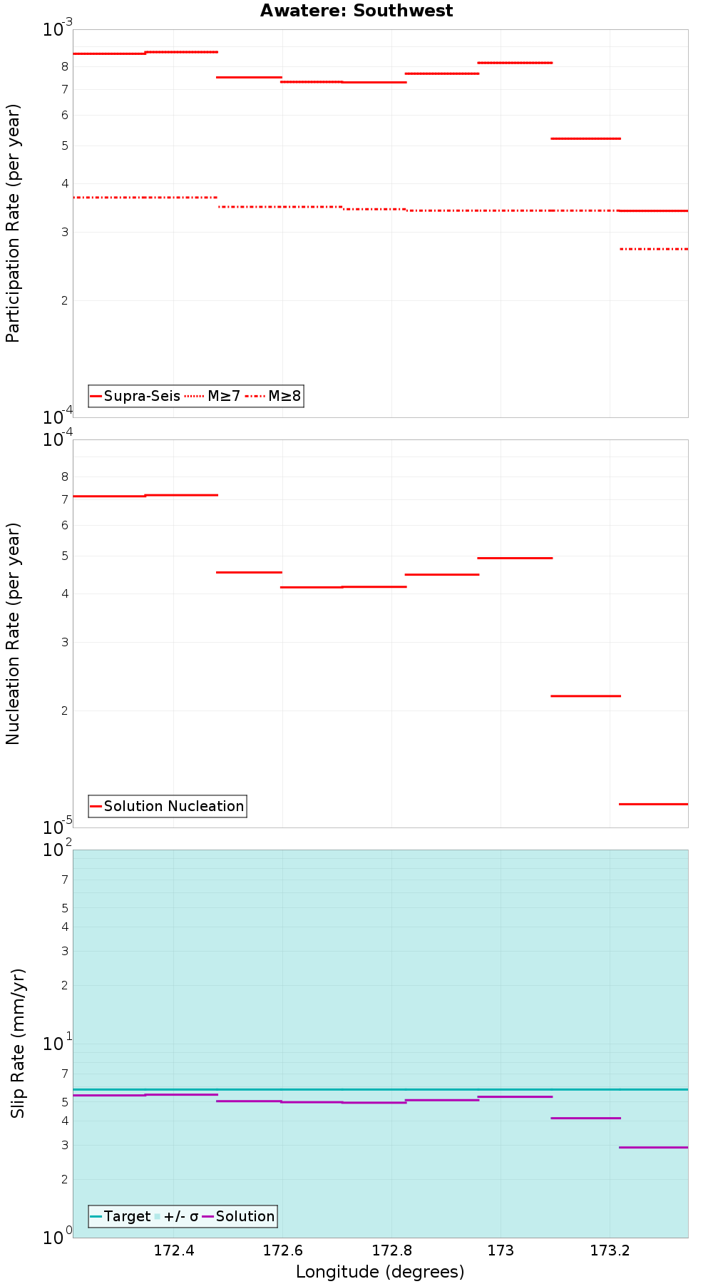 Along-strike plot