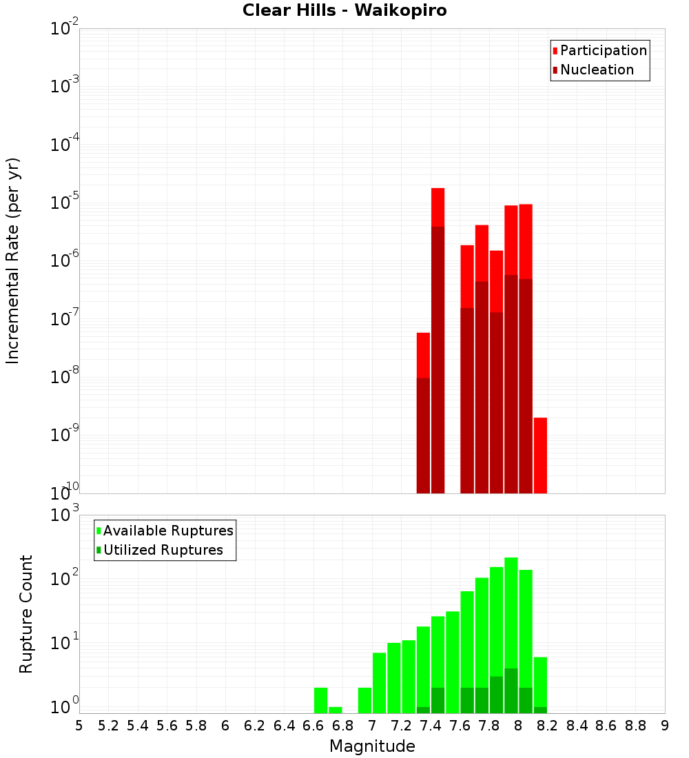 Incremental Plot