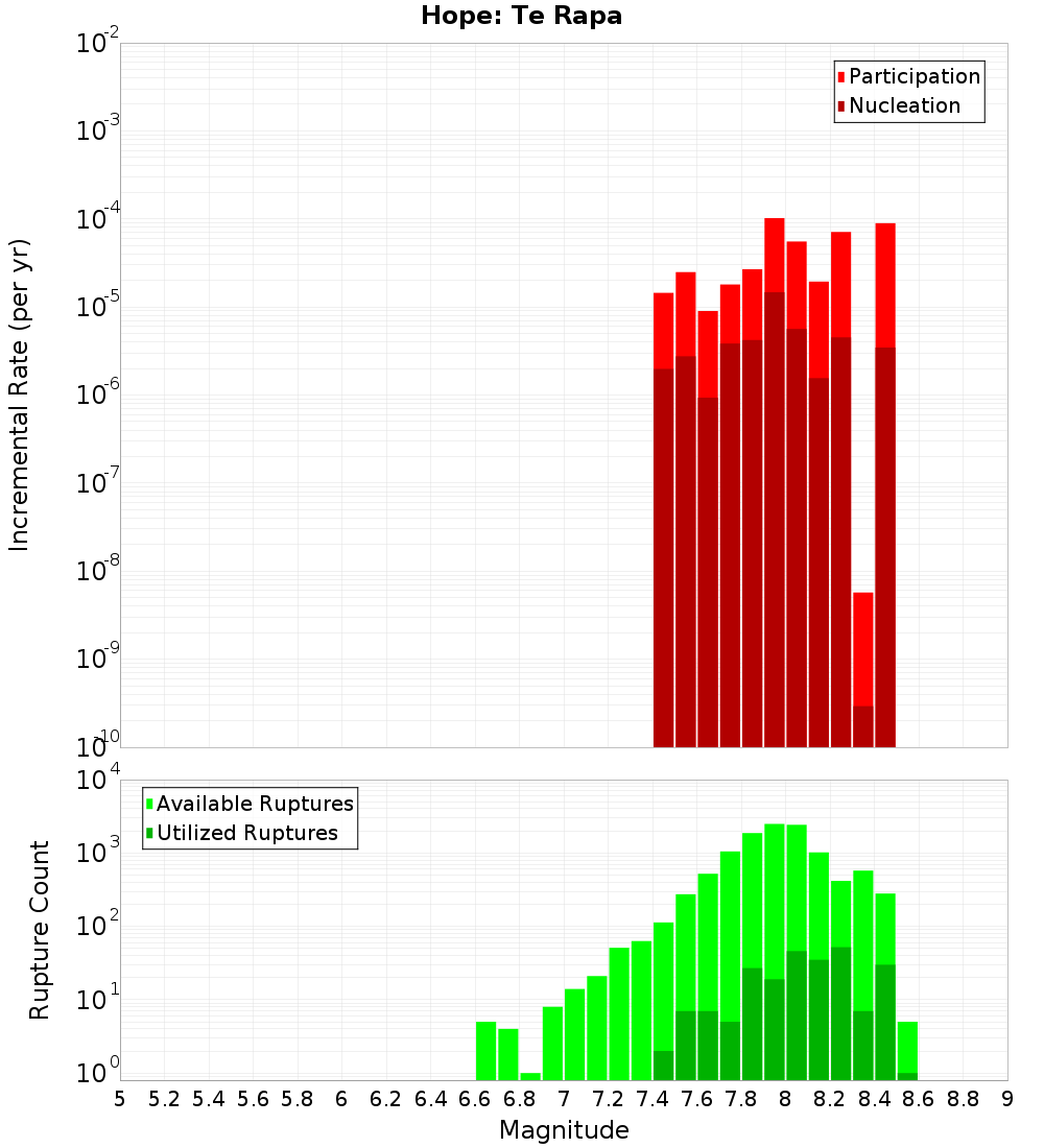 Incremental Plot