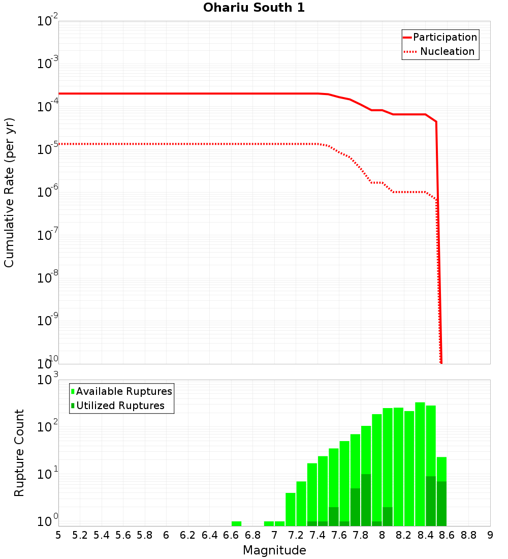 Cumulative Plot