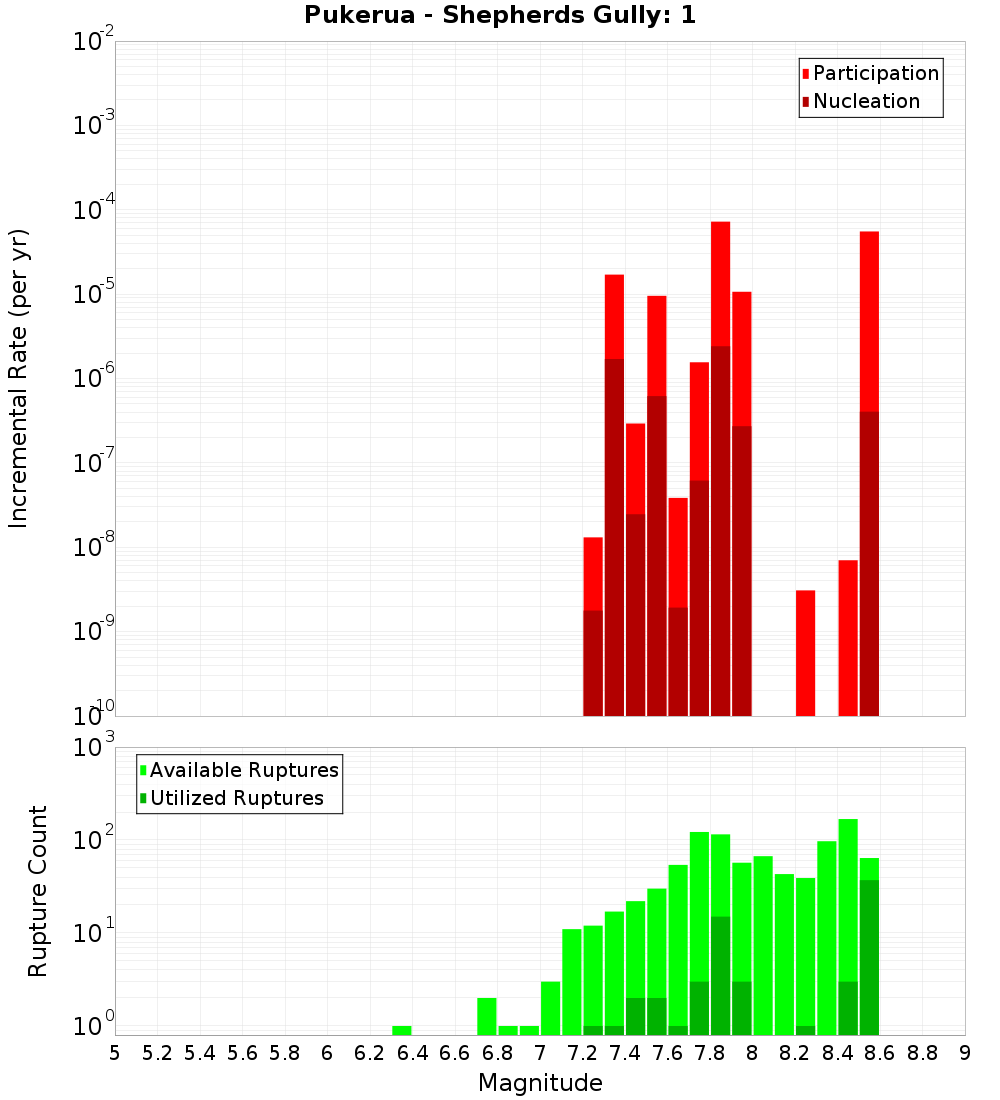 Incremental Plot