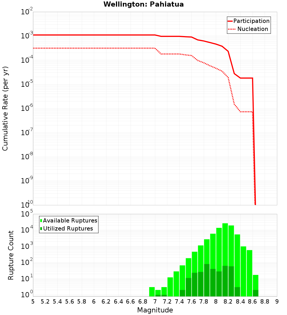 Cumulative Plot