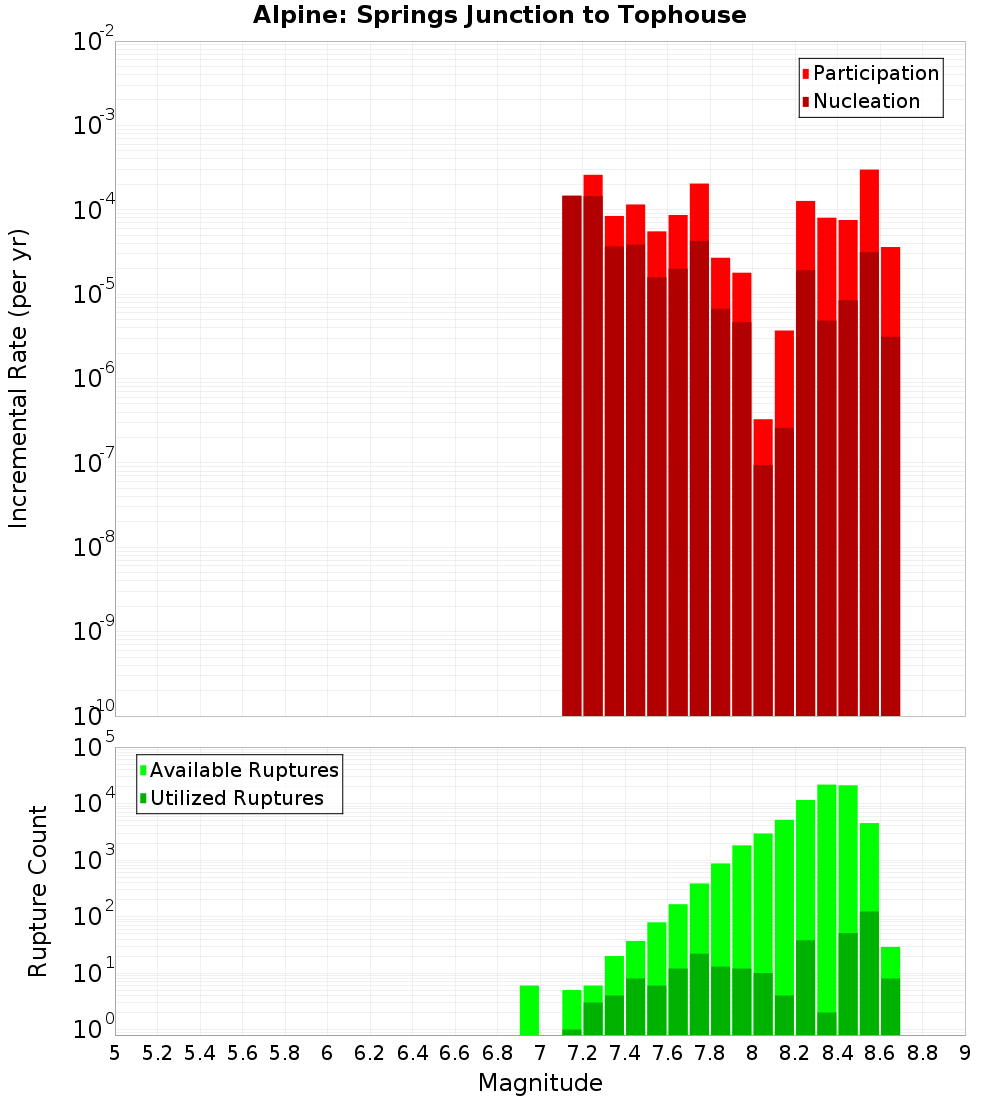Incremental Plot