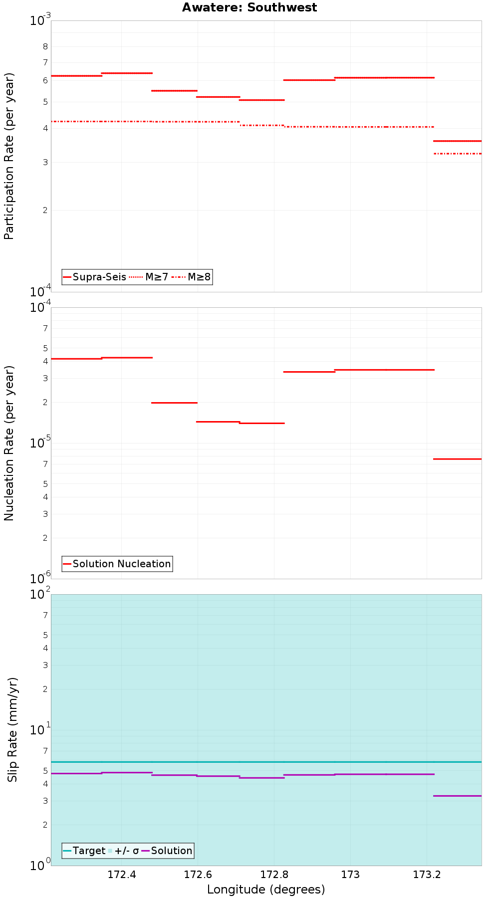 Along-strike plot