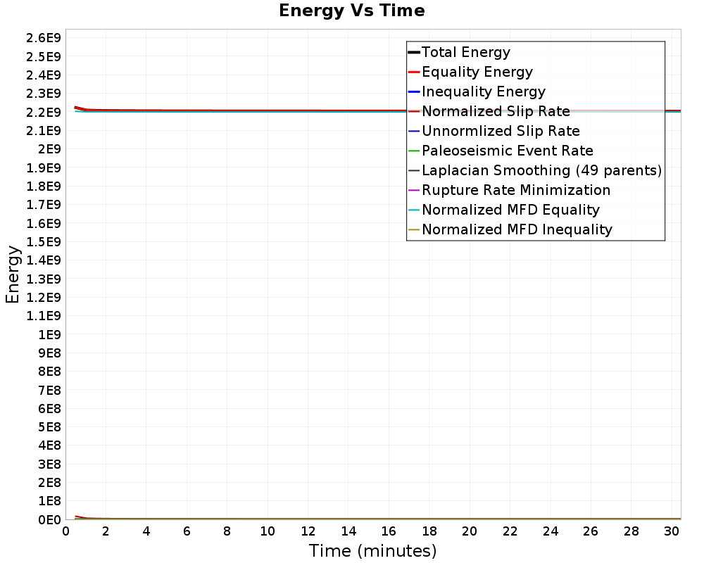 Energy vs Time