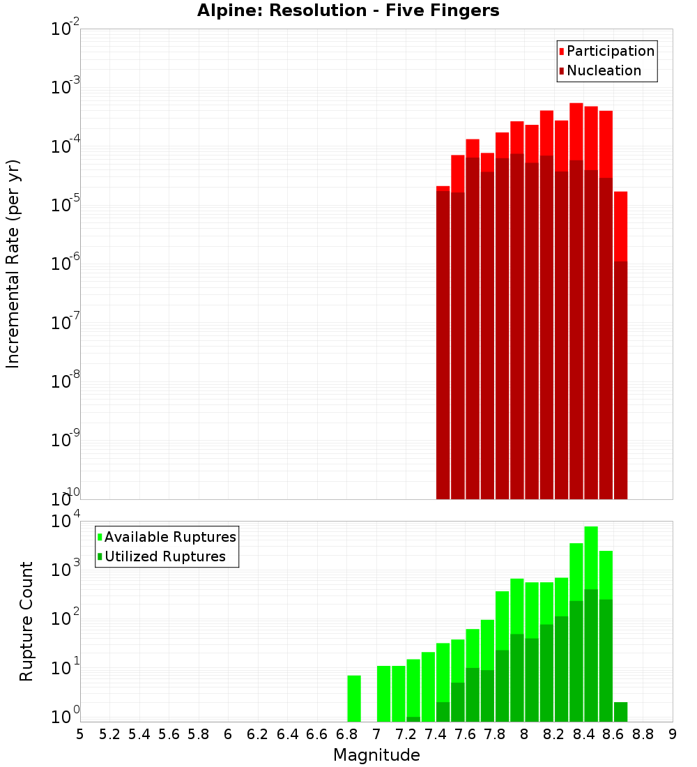 Incremental Plot