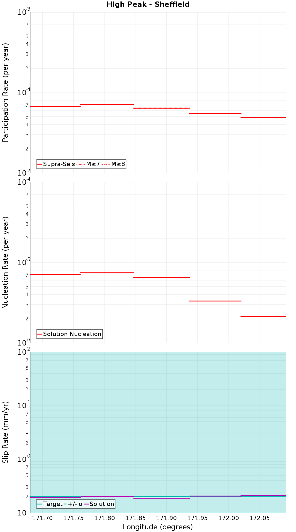 Along-strike plot