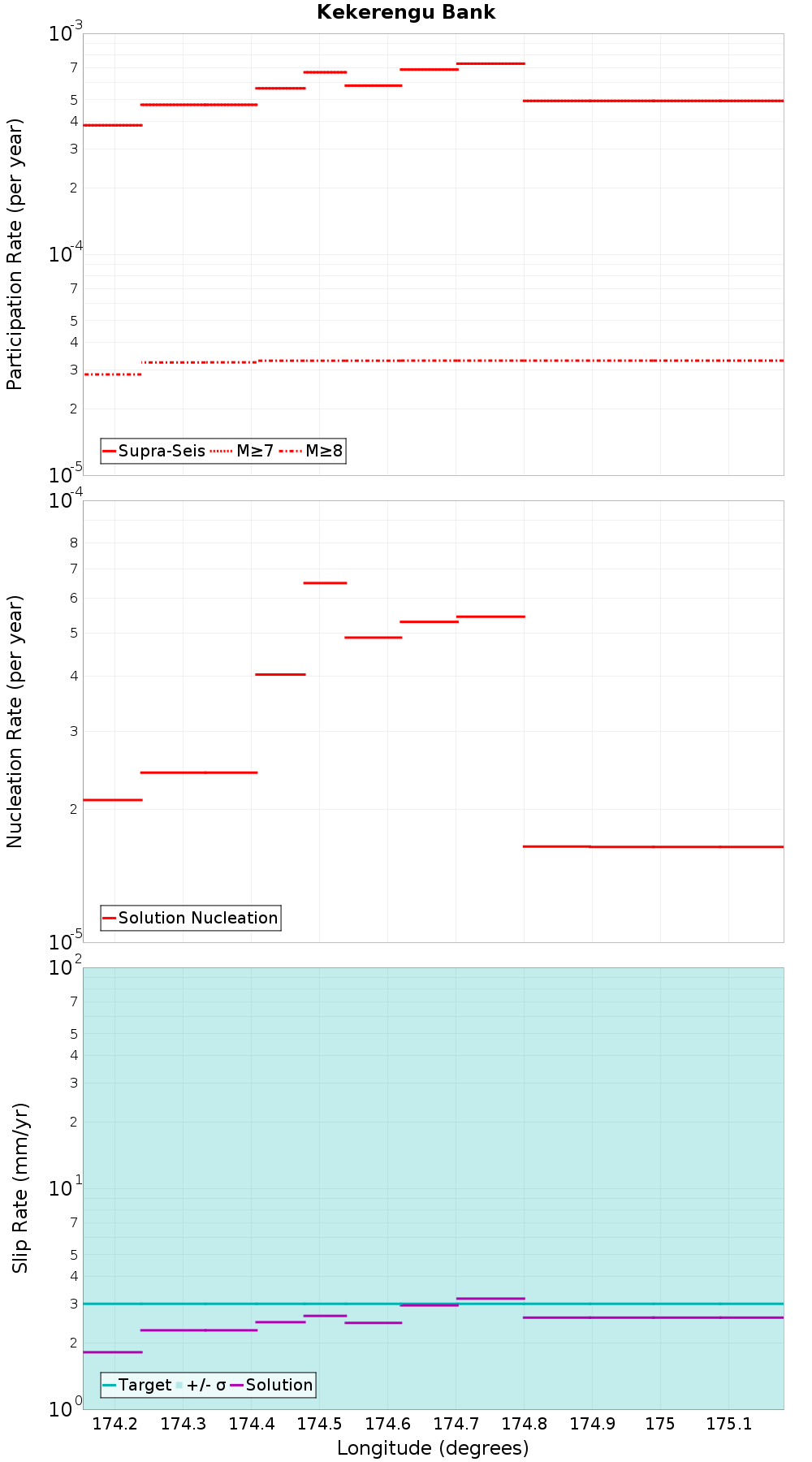 Along-strike plot