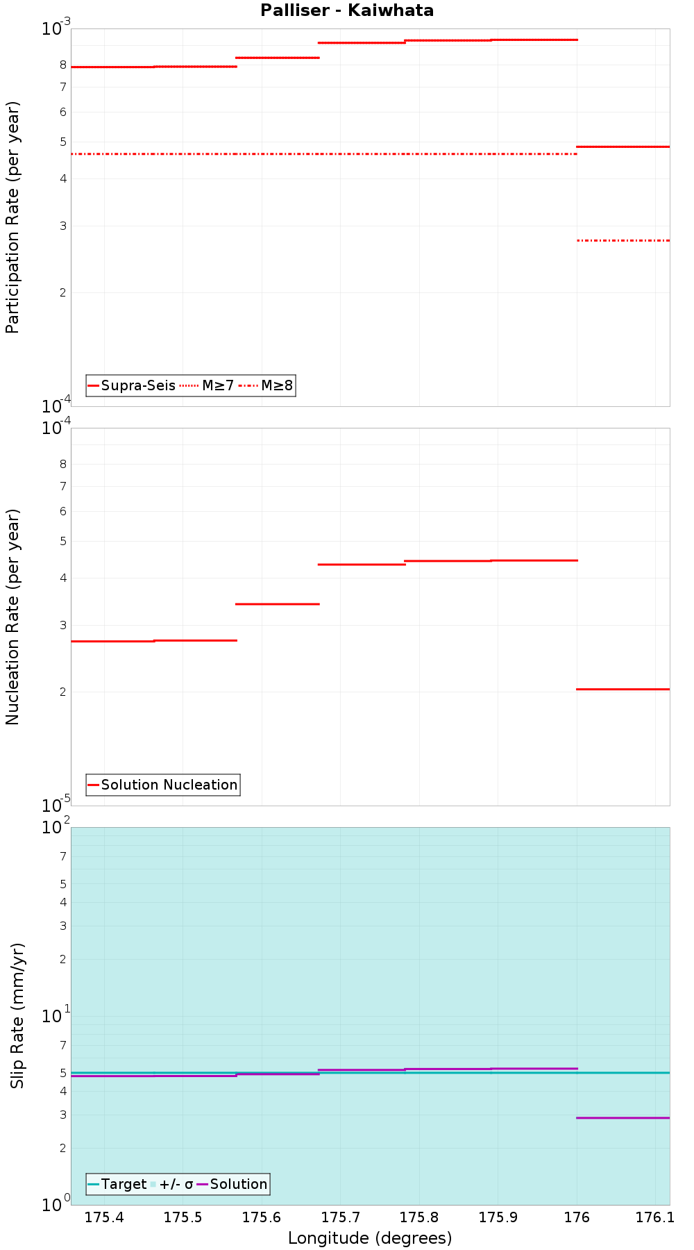 Along-strike plot