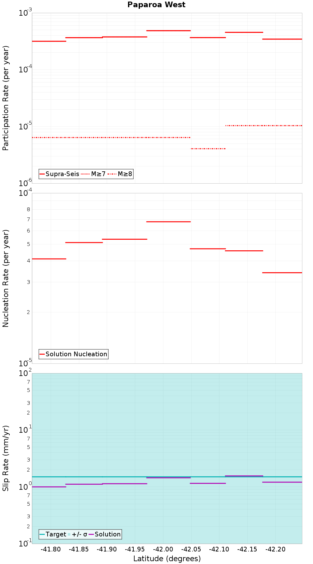 Along-strike plot