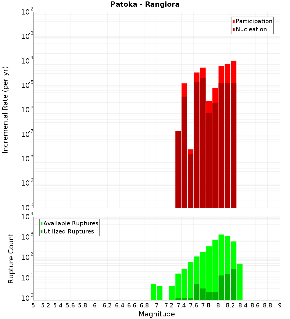 Incremental Plot