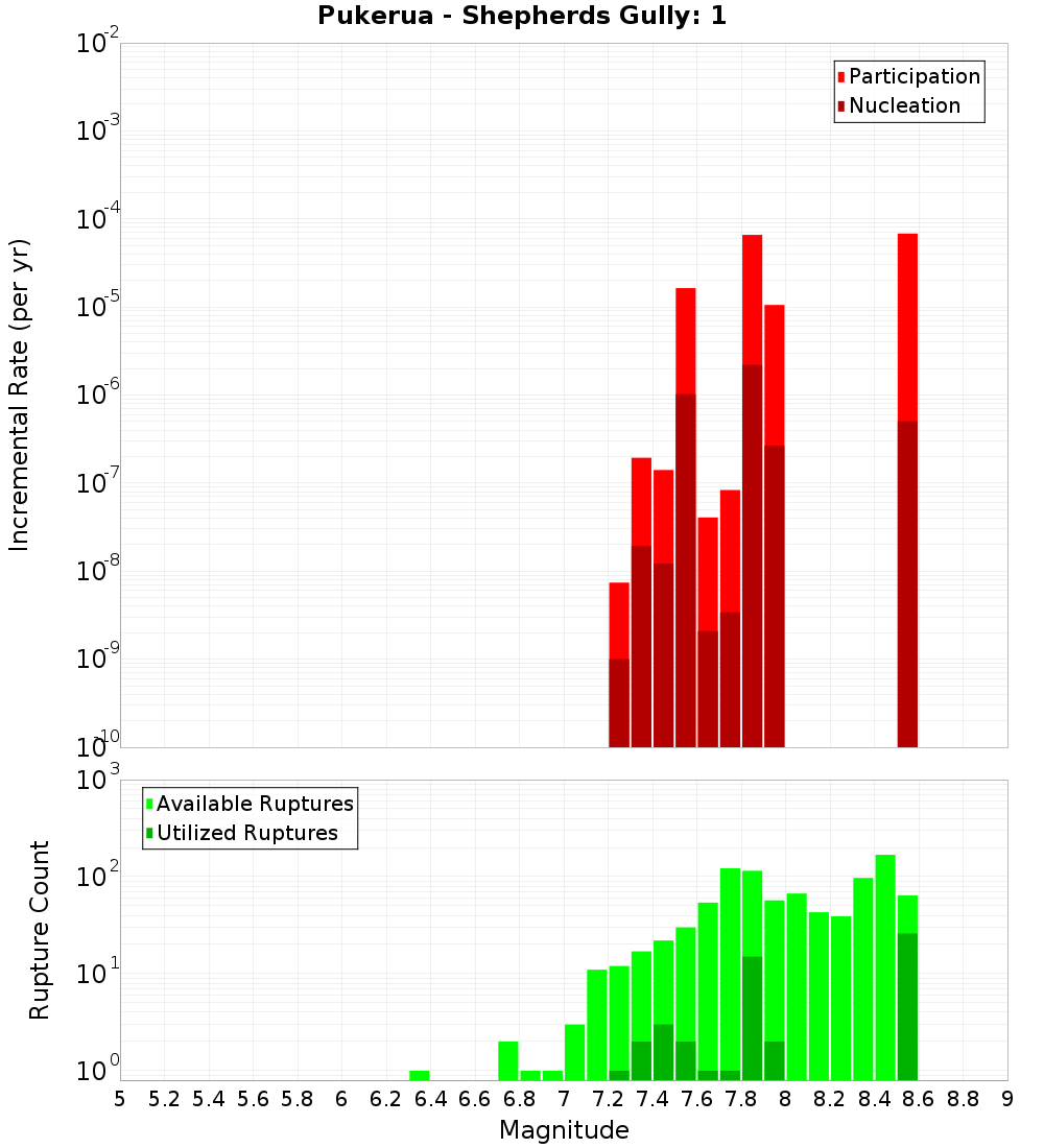 Incremental Plot